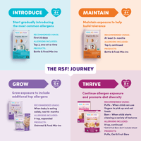 Quadrant displaying the 4 steps in the RSF! Journey, with product examples 