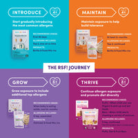 Infographic displaying the RSF! Journey in 4 quadrants